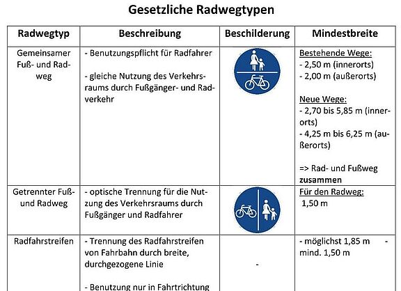 Gesetzliche Radwegtypen